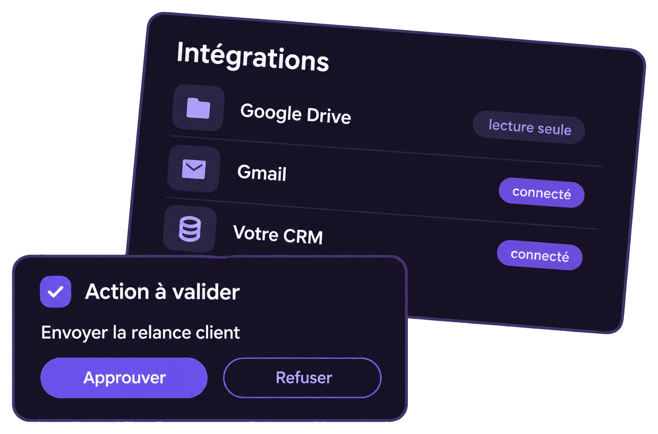 La liste des intégrations d'une organisation — Google Drive en lecture seule, Gmail et un CRM connectés — et une demande de validation pour l'envoi d'une relance client, avec ses boutons Approuver et Refuser.